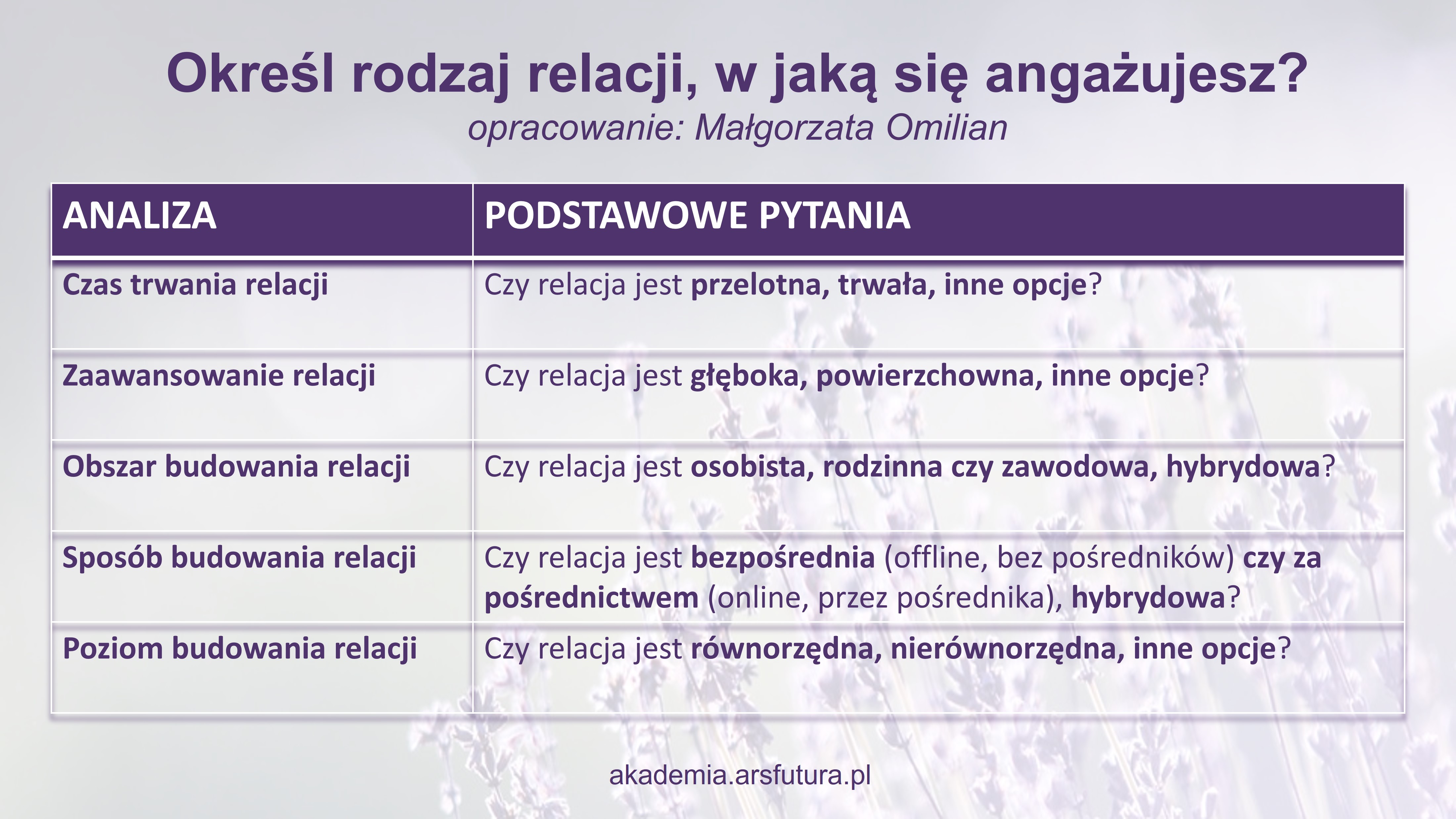 Analiza Relacji - akademia.arsfutura.pl