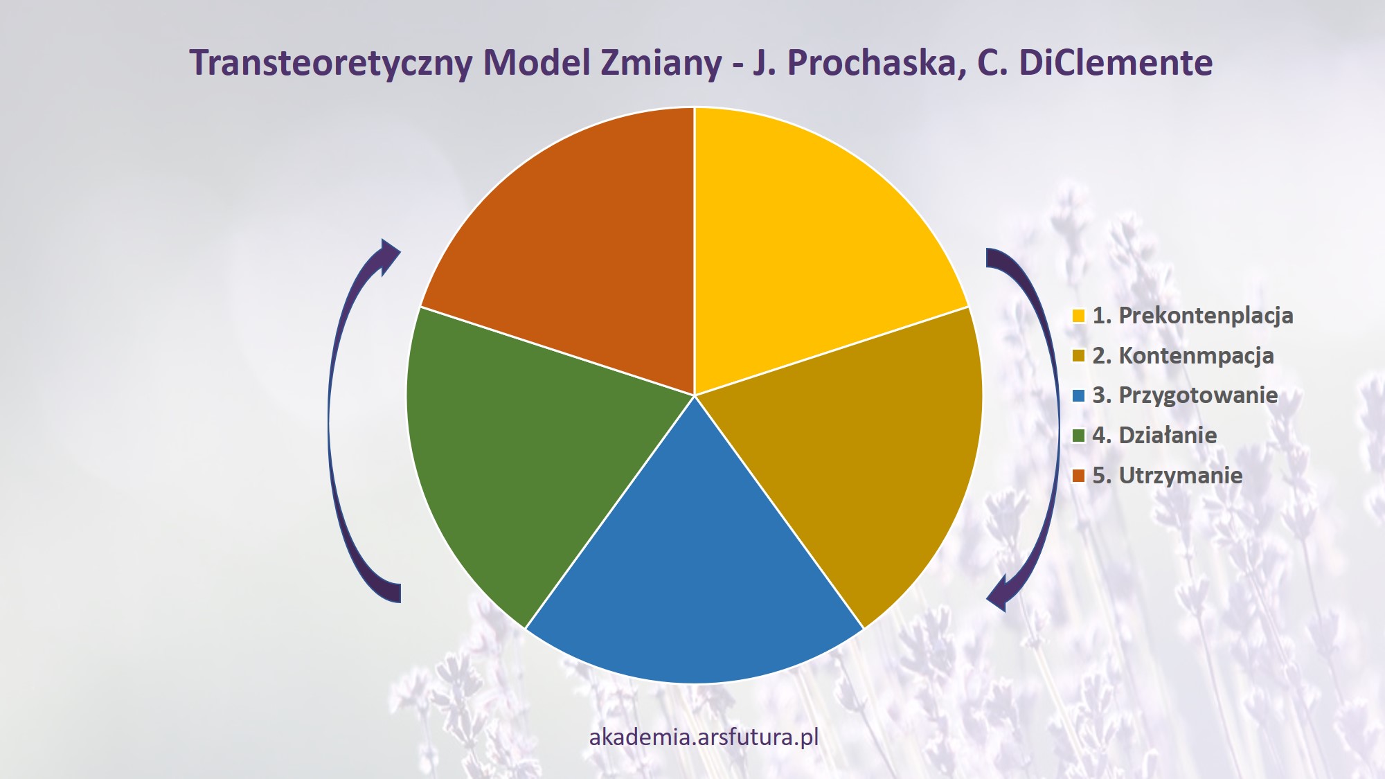 Transteoretyczny Model Zmiany - coaching akademia.arsfutura.pl